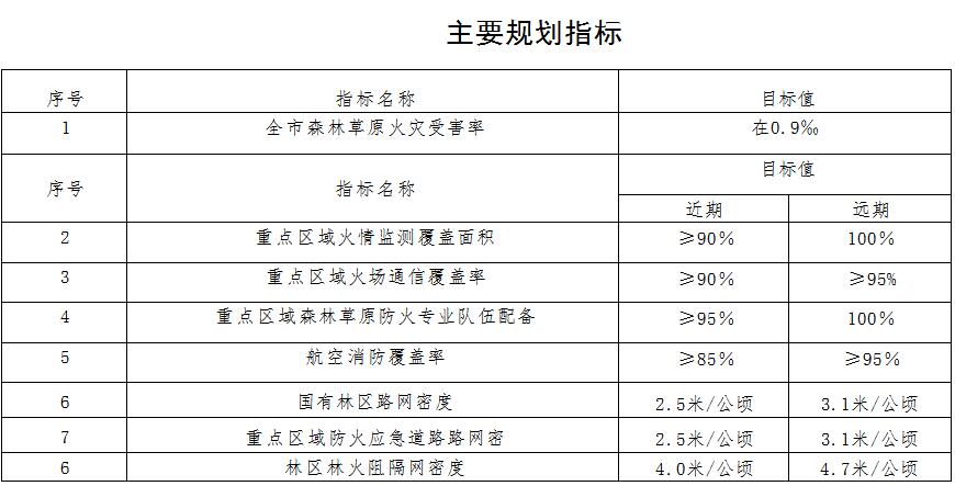 草原火灾防治规划（2021-2030年）的通知pg电子网站海