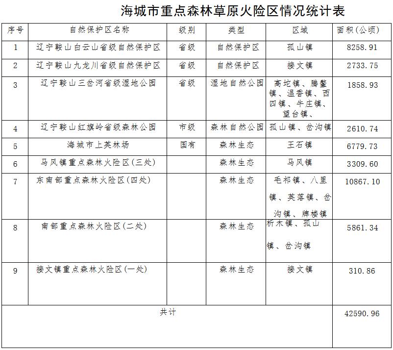 草原火灾防治规划（2021-2030年）的通知pg电子网站海城市人民政府关于印发海城市森林(图4)