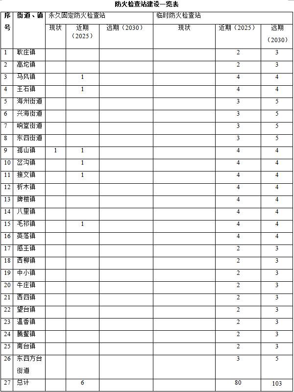 草原火灾防治规划（2021-2030年）的通知pg电子网站海城市人民政府关于印发海城市森林(图8)