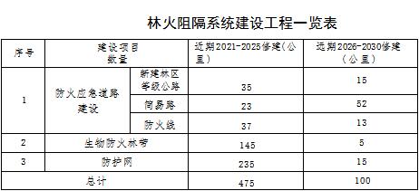 草原火灾防治规划（2021-2030年）的通知pg电子网站海城市人民政府关于印发海城市森林(图7)