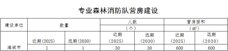 草原火灾防治规划（2021-2030年）的通知pg电子网站海城市人民政府关于印发海城市森林(图11)