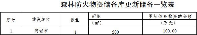 草原火灾防治规划（2021-2030年）的通知pg电子网站海城市人民政府关于印发海城市森林(图9)