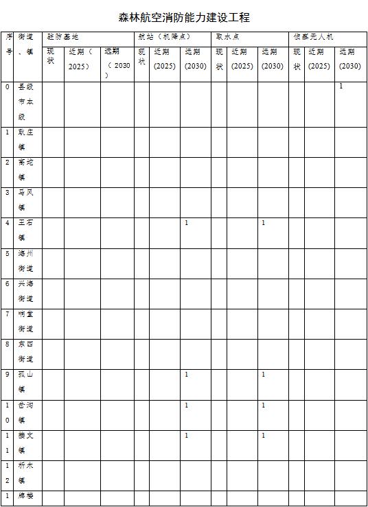 草原火灾防治规划（2021-2030年）的通知pg电子网站海城市人民政府关于印发海城市森林(图12)