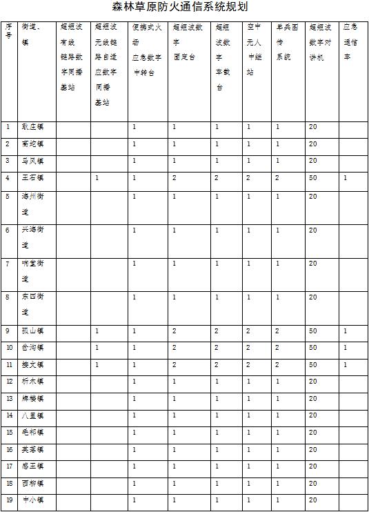 草原火灾防治规划（2021-2030年）的通知pg电子网站海城市人民政府关于印发海城市森林(图15)